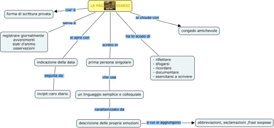 la pagina di un diario